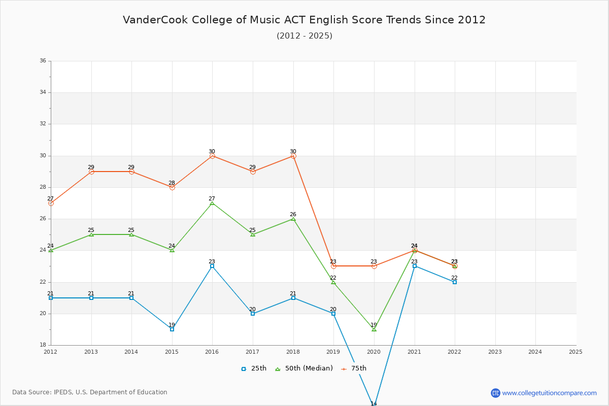 VanderCook College of Music ACT English Trends Chart