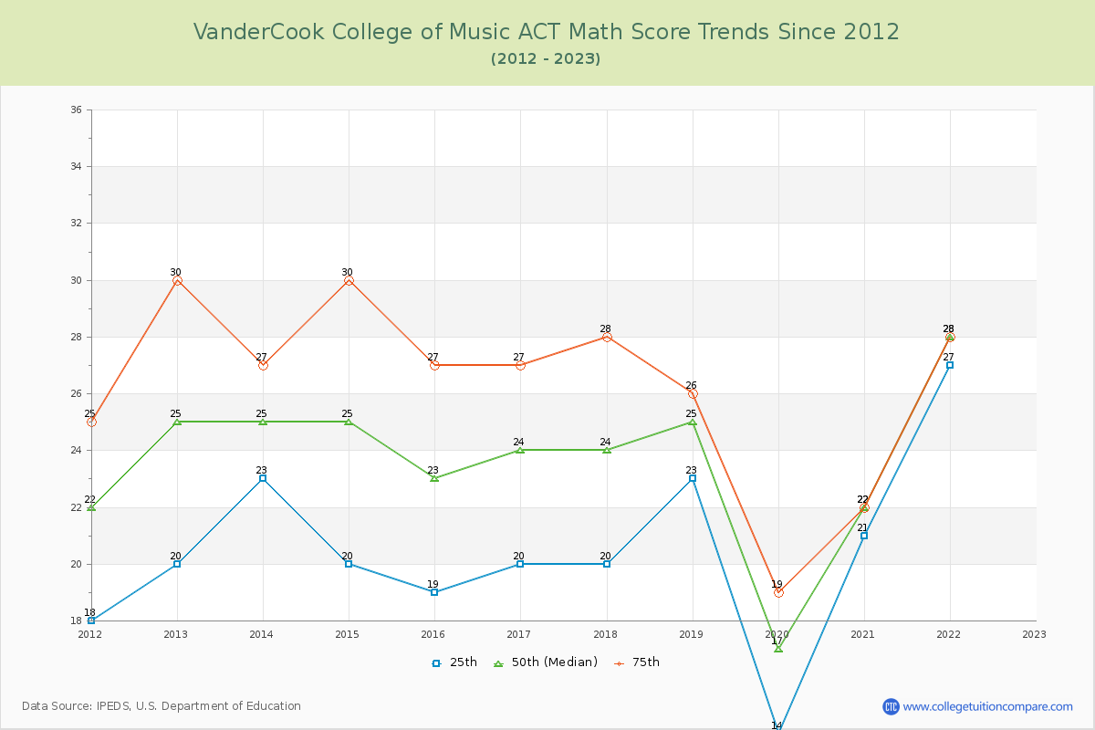 VanderCook College of Music ACT Math Score Trends Chart