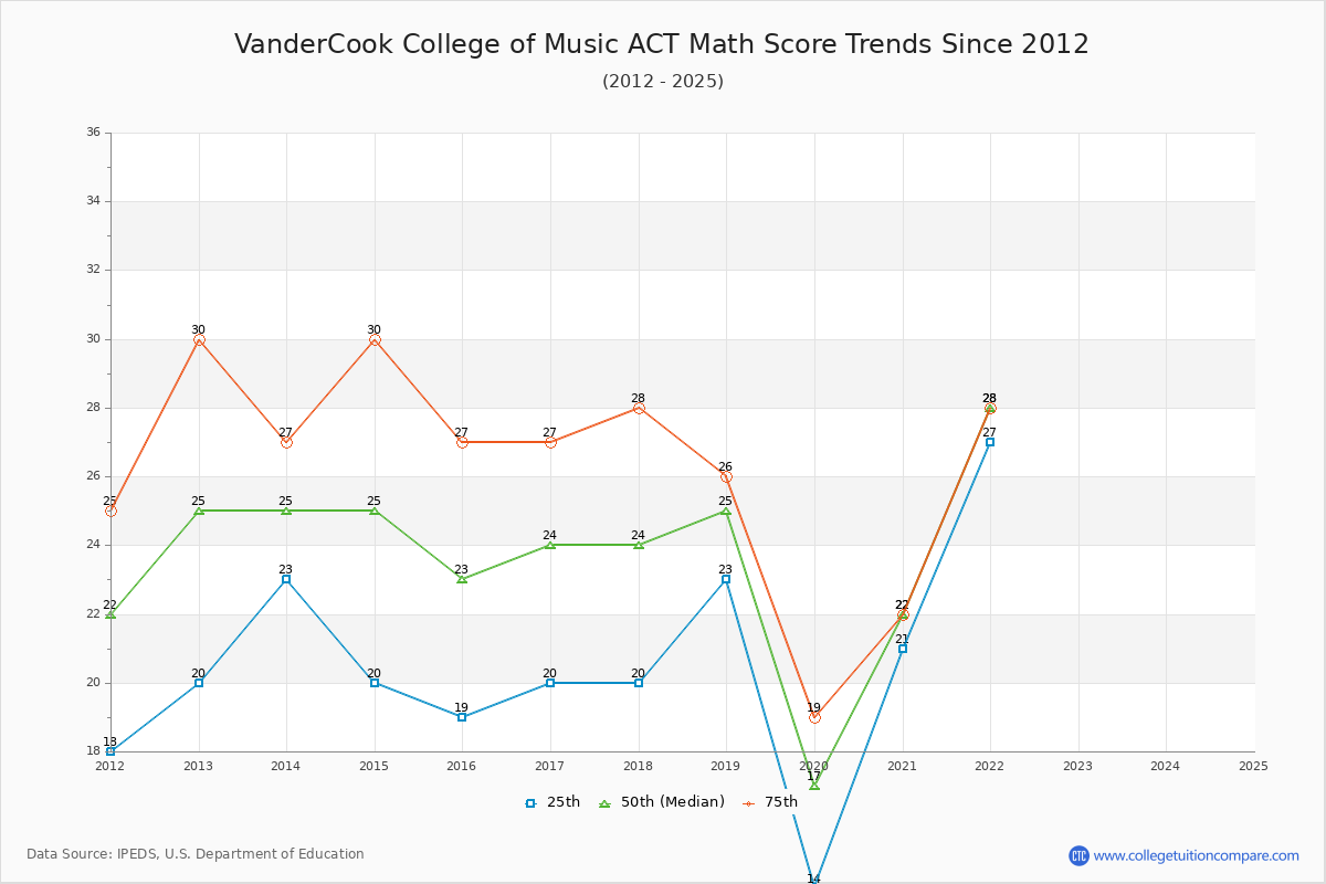 VanderCook College of Music ACT Math Score Trends Chart