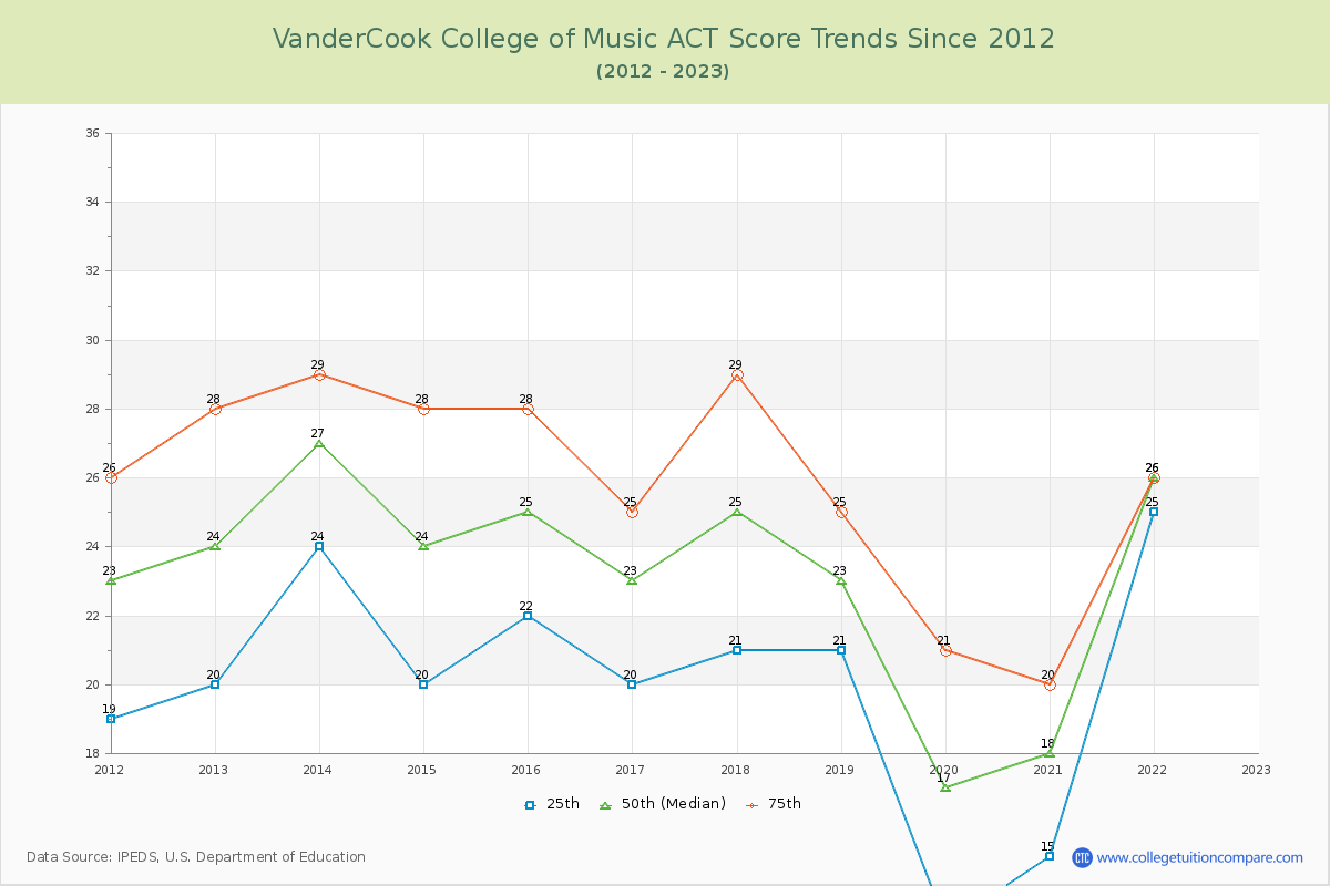 VanderCook College of Music ACT Score Trends Chart