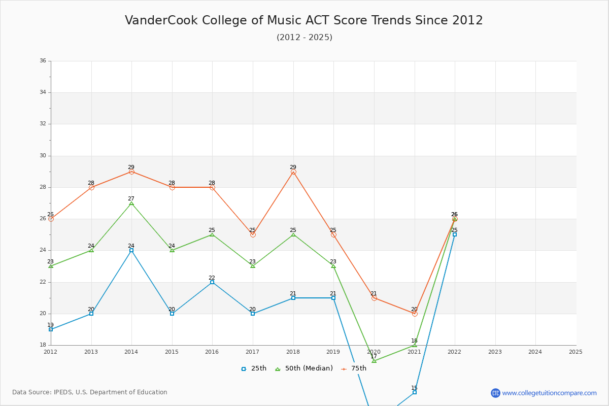 VanderCook College of Music ACT Score Trends Chart