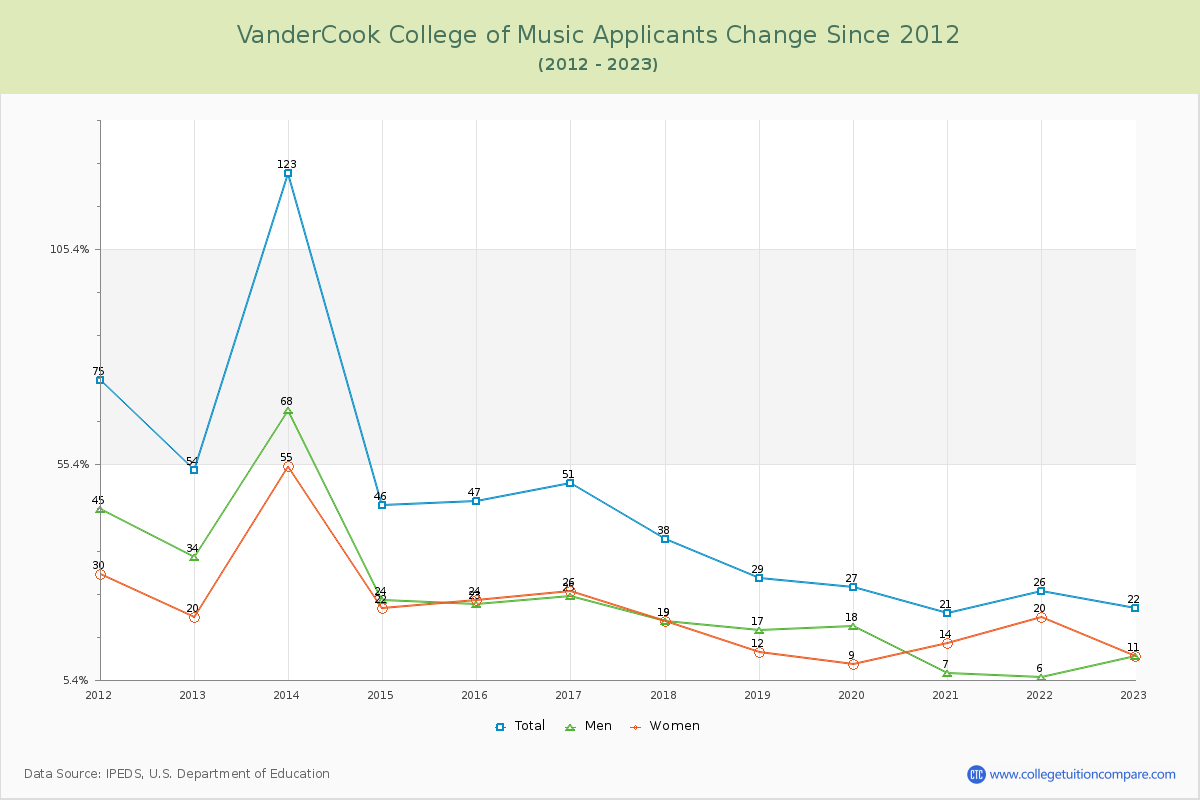 VanderCook College of Music Number of Applicants Changes Chart