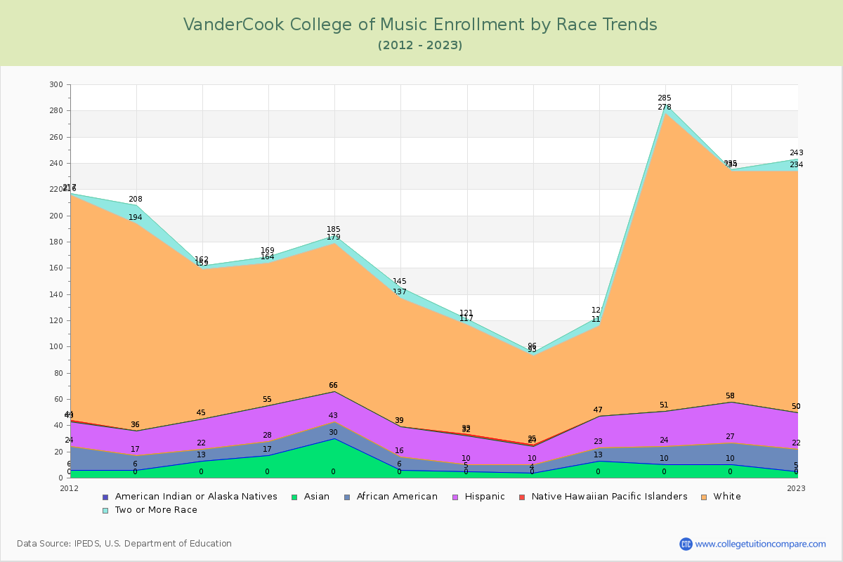 VanderCook College of Music Enrollment by Race Trends Chart