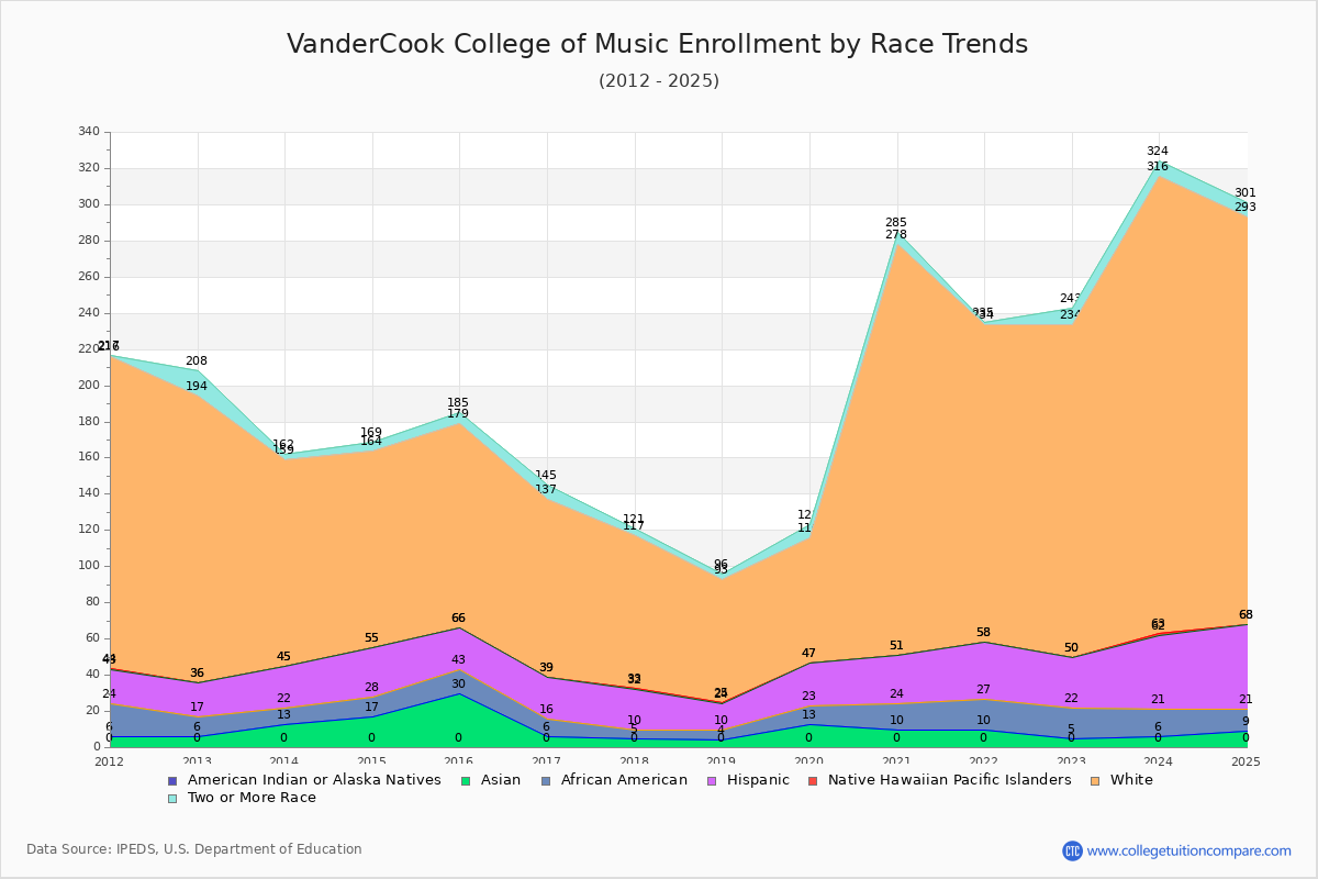 VanderCook College of Music Enrollment by Race Trends Chart