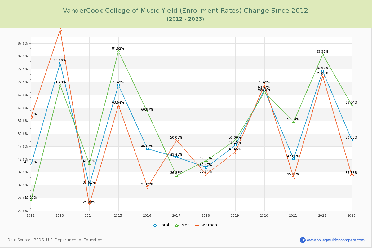 VanderCook College of Music Yield (Enrollment Rate) Changes Chart
