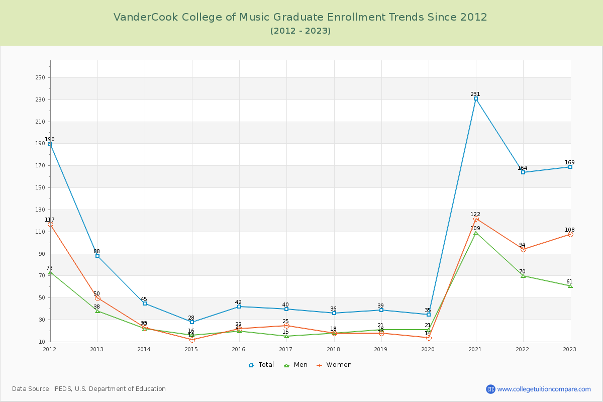 VanderCook College of Music Graduate Enrollment Trends Chart