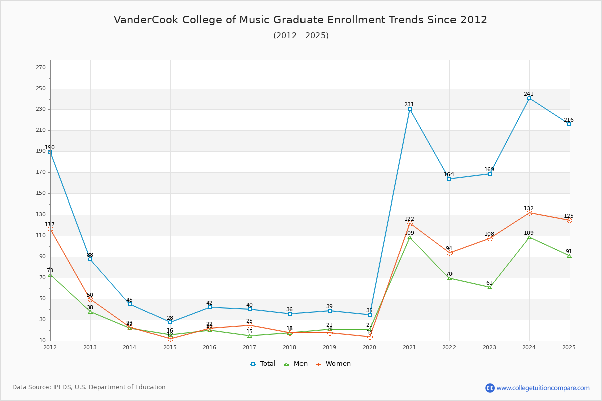 VanderCook College of Music Graduate Enrollment Trends Chart