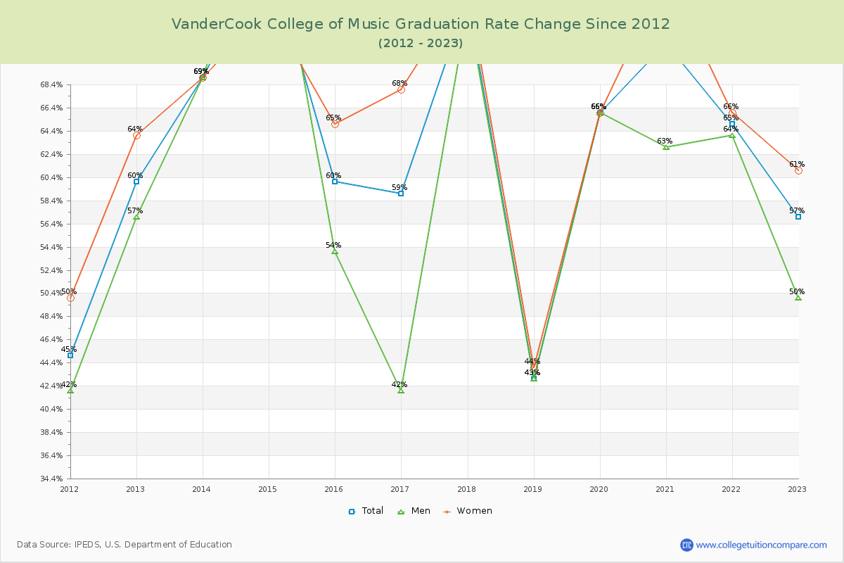 VanderCook College of Music Graduation Rate Changes Chart