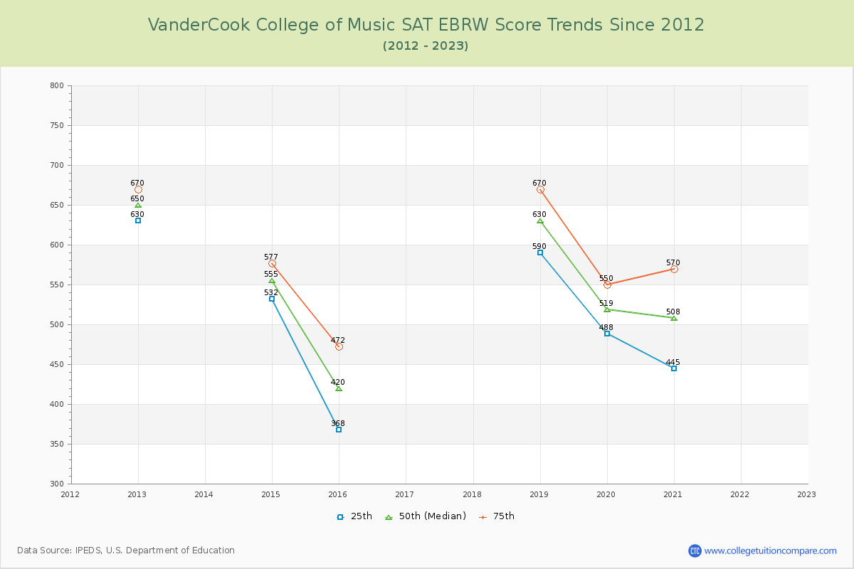 VanderCook College of Music SAT EBRW (Evidence-Based Reading and Writing) Trends Chart