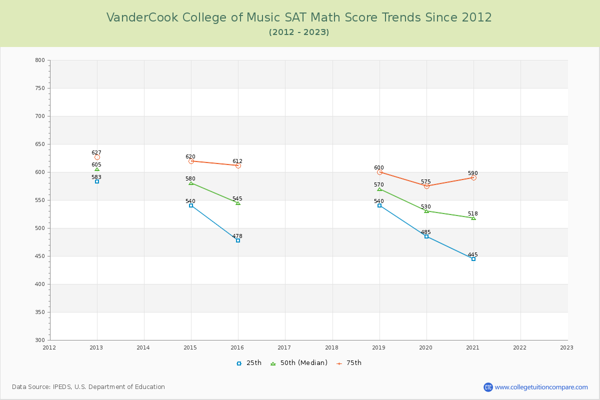 VanderCook College of Music SAT Math Score Trends Chart