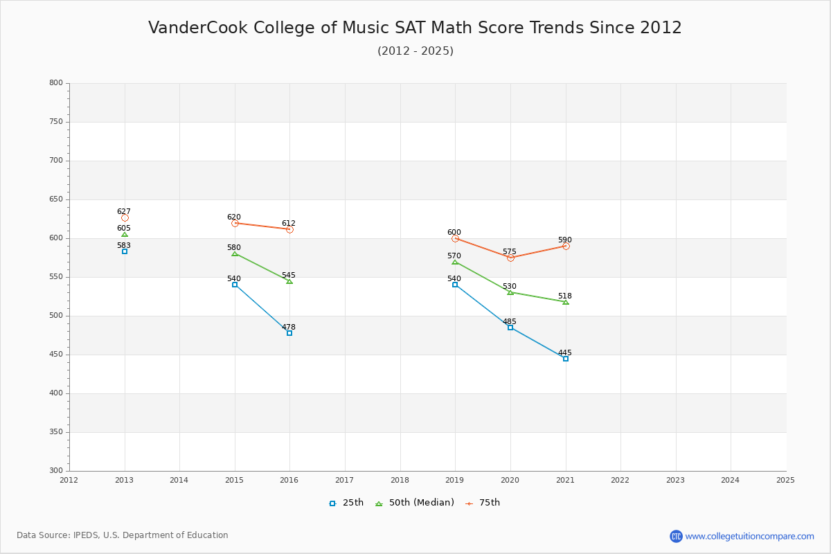 VanderCook College of Music SAT Math Score Trends Chart