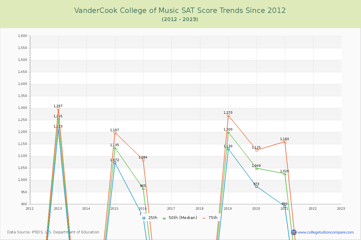 VanderCook College of Music SAT Score Trends Chart