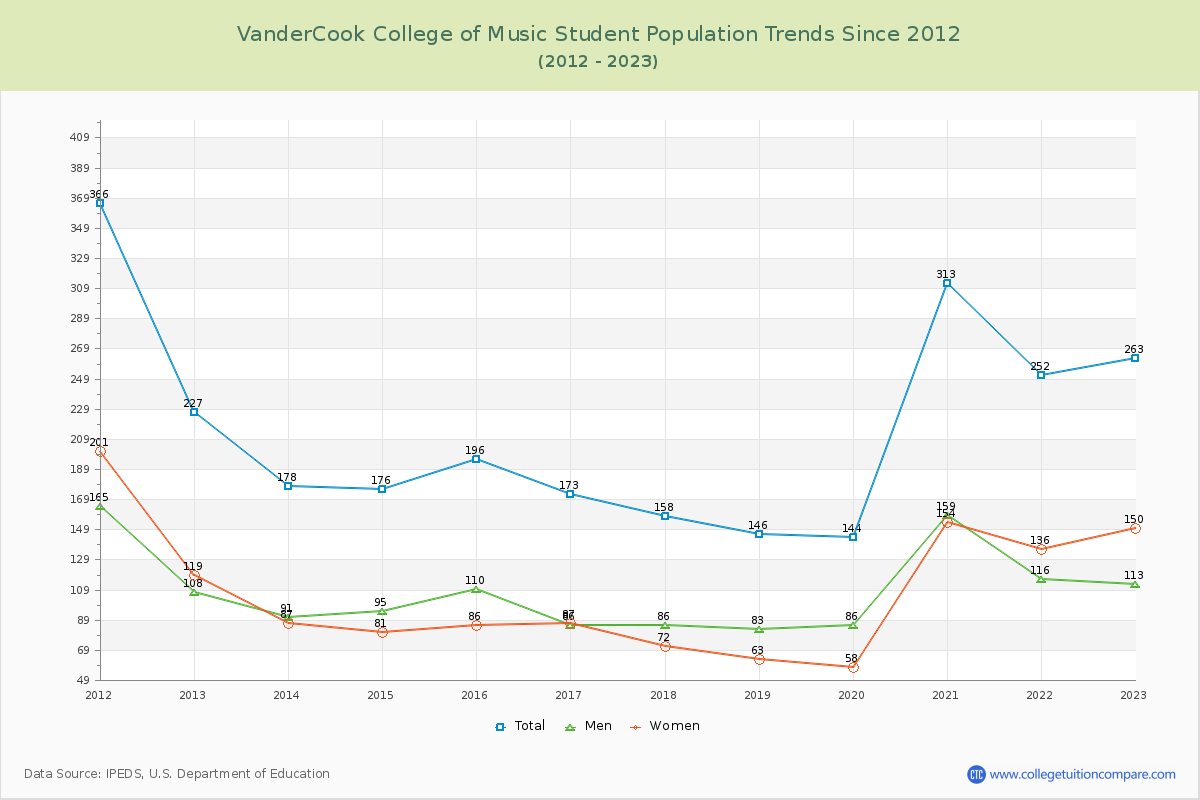 VanderCook College of Music Enrollment Trends Chart