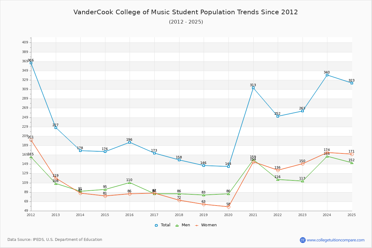 VanderCook College of Music Enrollment Trends Chart