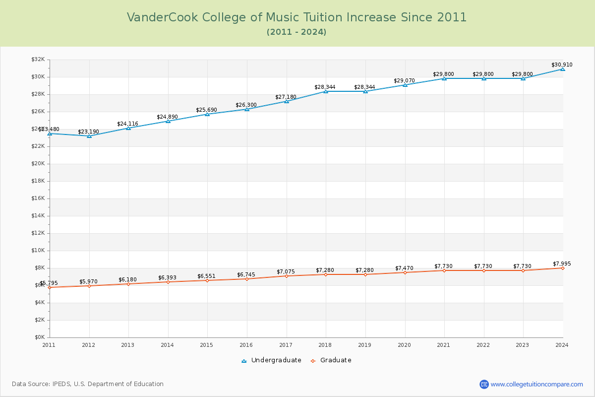 VanderCook College of Music Tuition & Fees Changes Chart