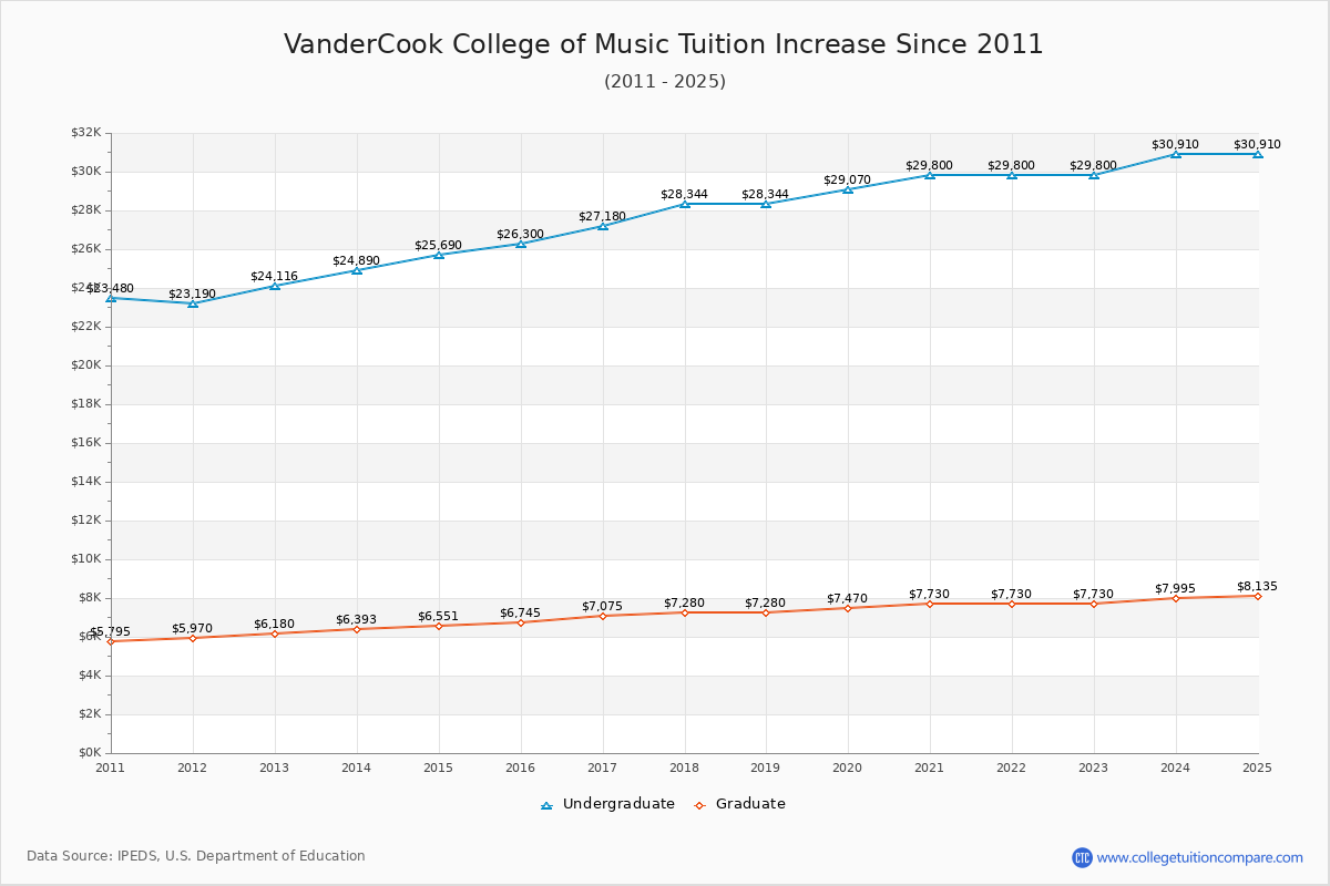 VanderCook College of Music Tuition & Fees Changes Chart