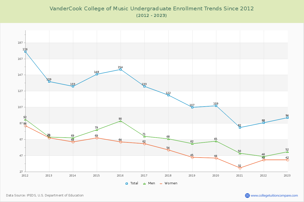 VanderCook College of Music Undergraduate Enrollment Trends Chart