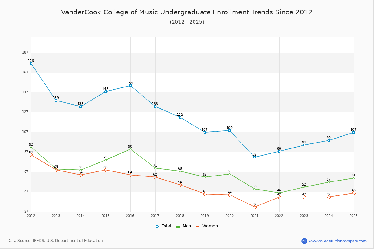 VanderCook College of Music Undergraduate Enrollment Trends Chart