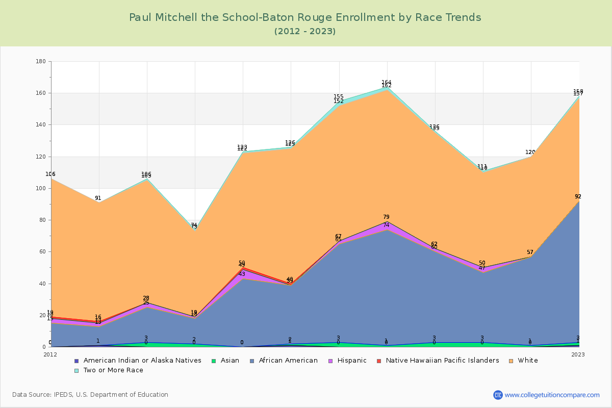 Paul Mitchell the School-Baton Rouge Enrollment by Race Trends Chart
