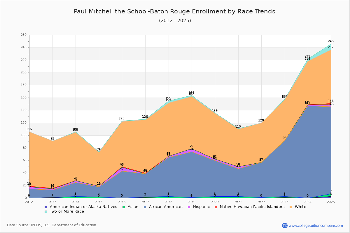 Paul Mitchell the School-Baton Rouge Enrollment by Race Trends Chart