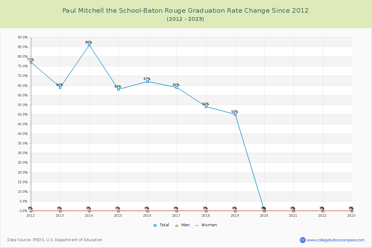 Paul Mitchell the School-Baton Rouge Graduation Rate Changes Chart