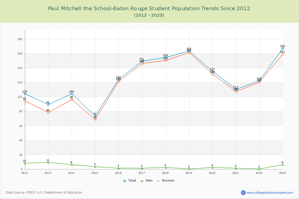 Paul Mitchell the School-Baton Rouge Enrollment Trends Chart