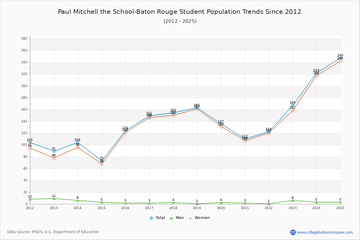 Paul Mitchell the School-Baton Rouge Enrollment Trends Chart