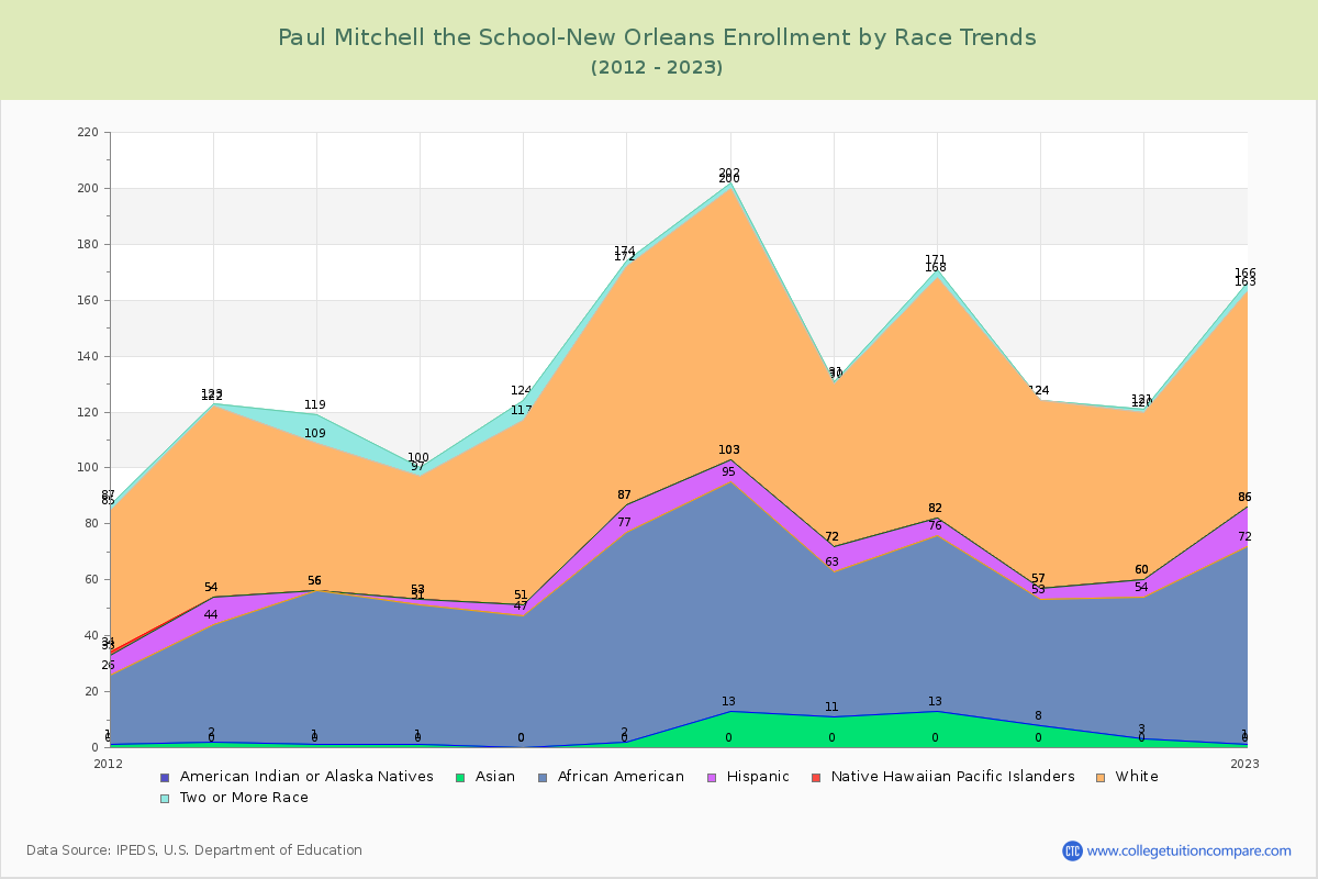 Paul Mitchell the School-New Orleans Enrollment by Race Trends Chart