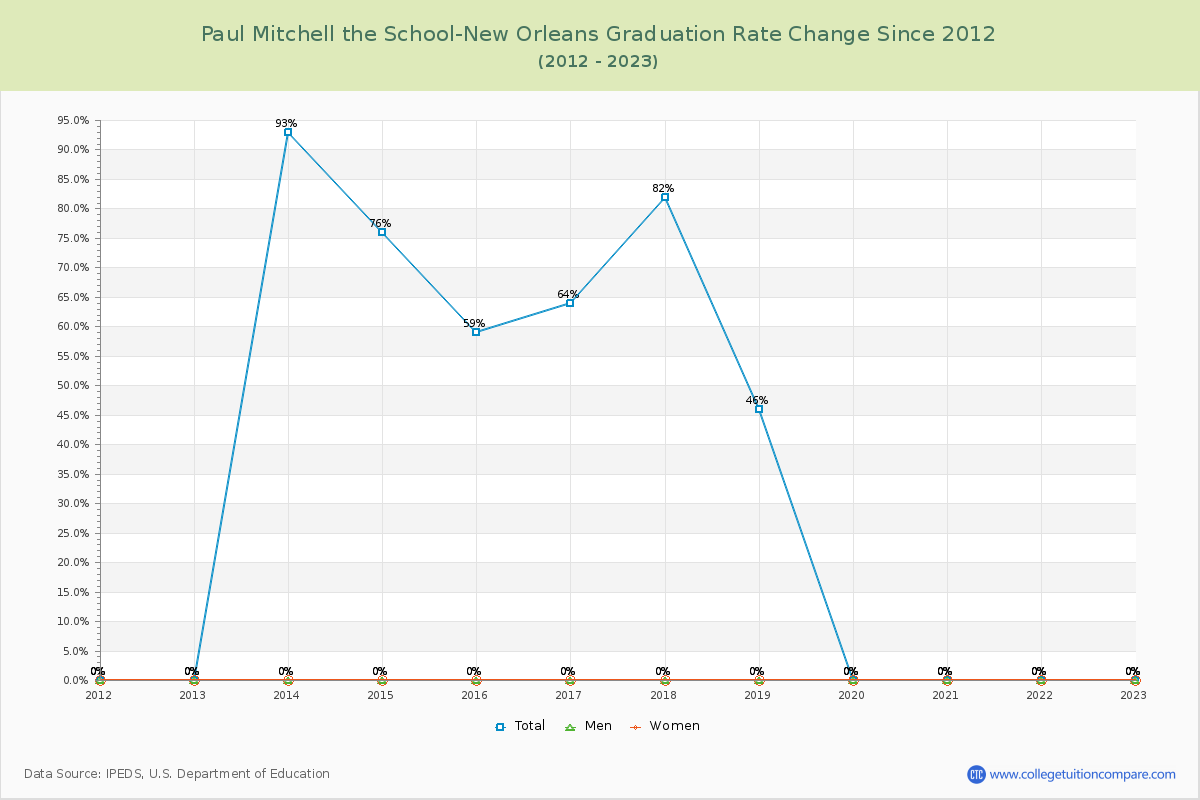Paul Mitchell the School-New Orleans Graduation Rate Changes Chart