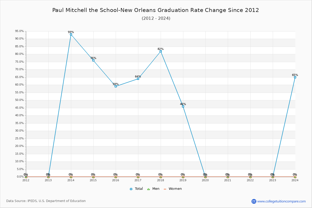 Paul Mitchell the School-New Orleans Graduation Rate Changes Chart