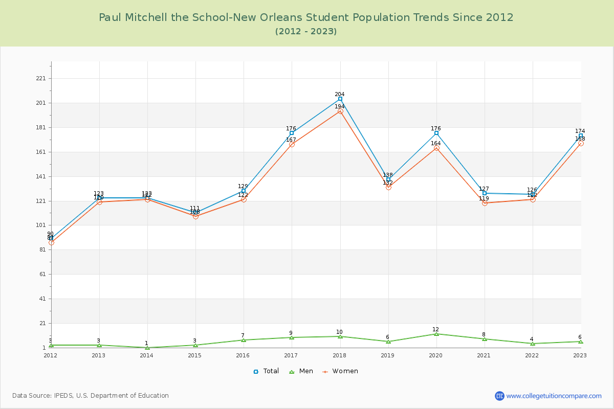 Paul Mitchell the School-New Orleans Enrollment Trends Chart