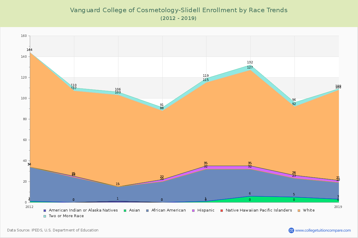Vanguard College of Cosmetology-Slidell Enrollment by Race Trends Chart