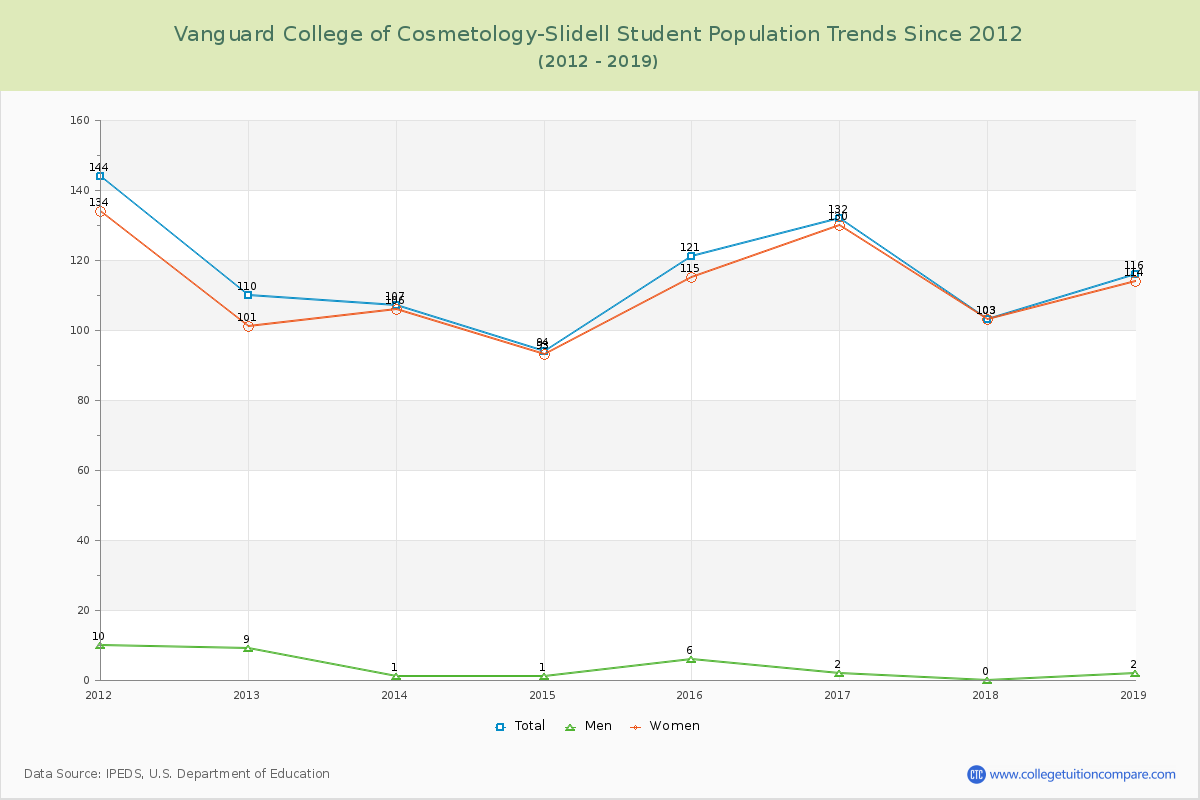 Vanguard College of Cosmetology-Slidell Enrollment Trends Chart