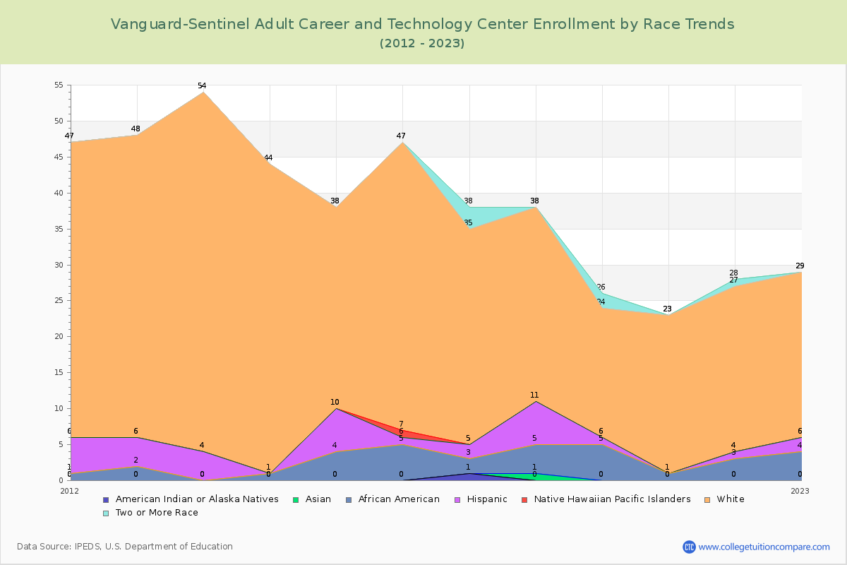 Vanguard-Sentinel Adult Career and Technology Center Enrollment by Race Trends Chart