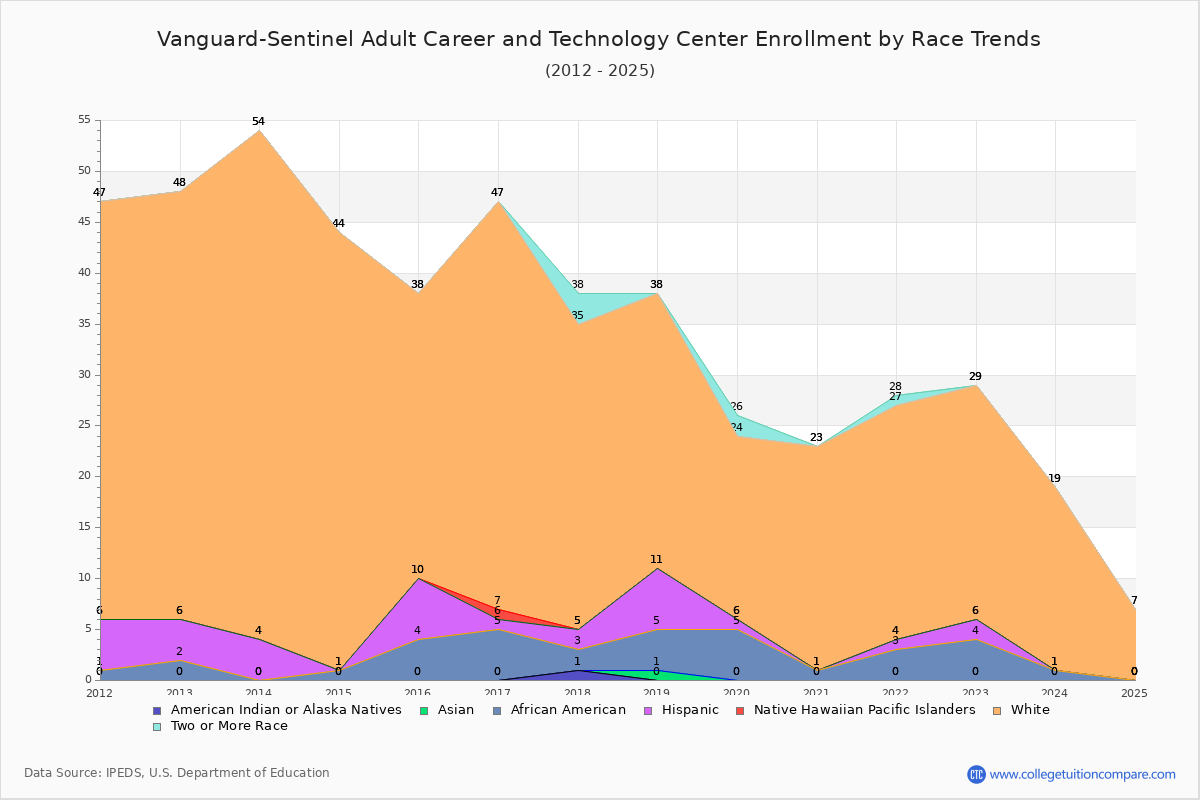Vanguard-Sentinel Adult Career and Technology Center Enrollment by Race Trends Chart