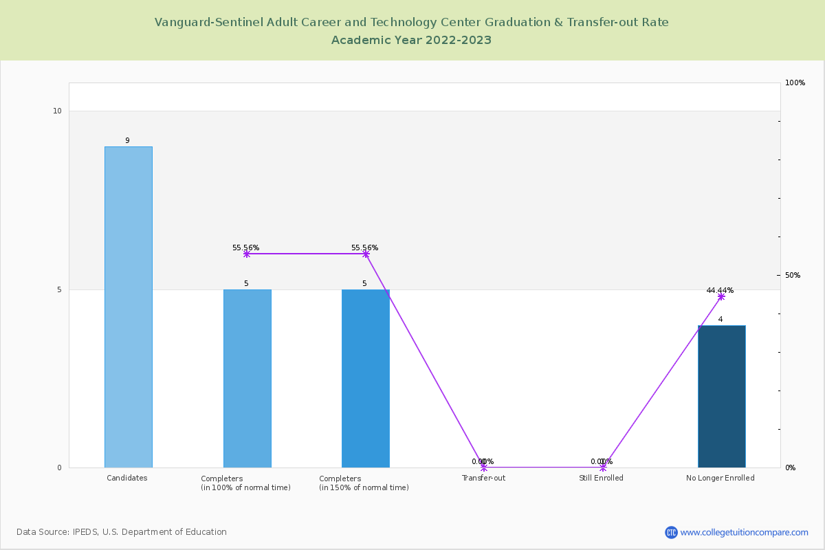 Vanguard-Sentinel Adult Career and Technology Center graduate rate