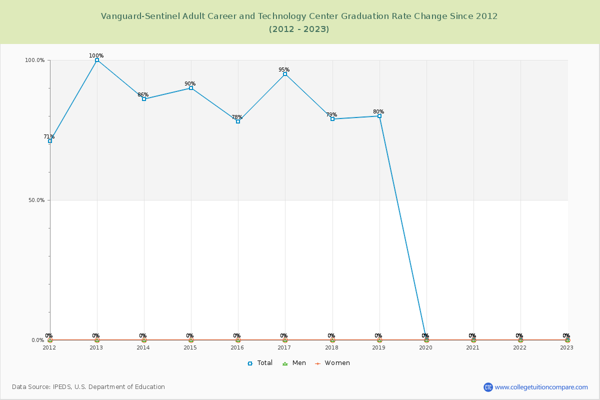 Vanguard-Sentinel Adult Career and Technology Center Graduation Rate Changes Chart