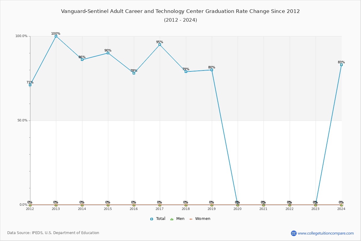 Vanguard-Sentinel Adult Career and Technology Center Graduation Rate Changes Chart