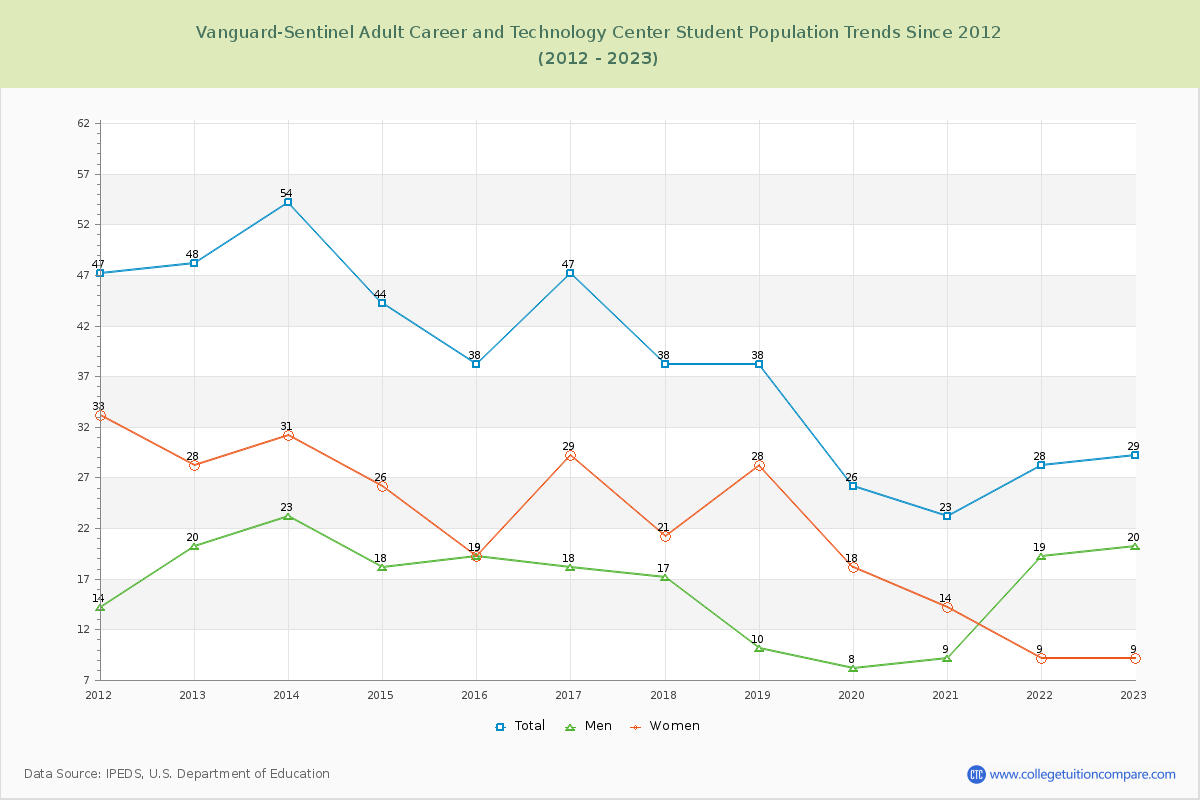 Vanguard-Sentinel Adult Career and Technology Center Enrollment Trends Chart