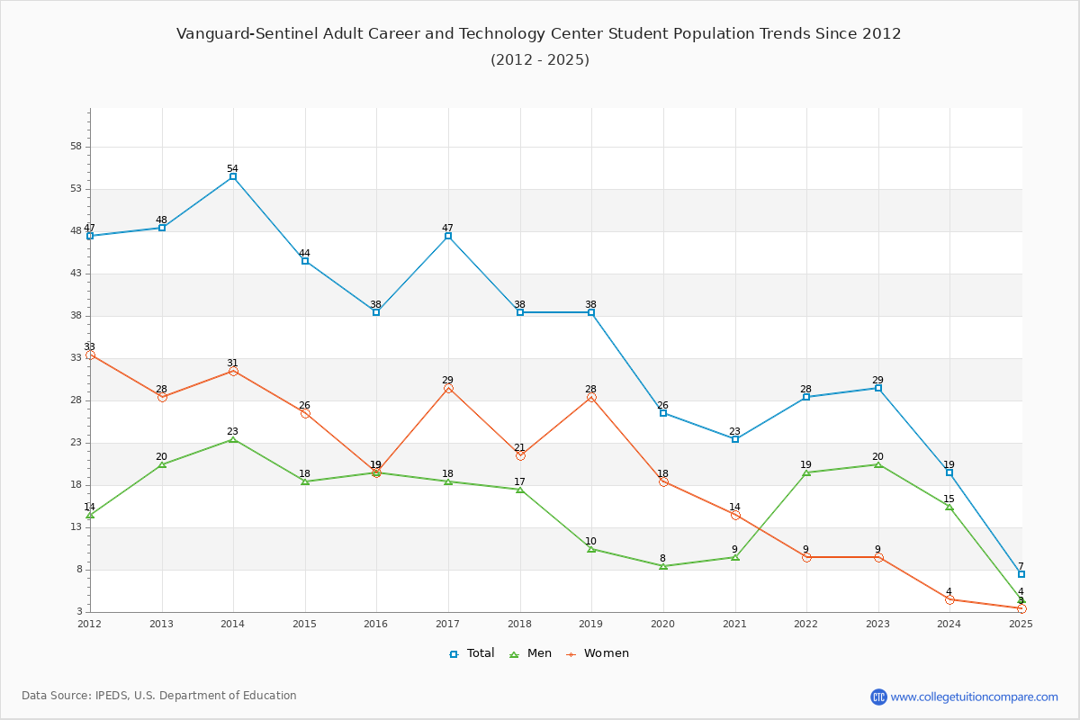 Vanguard-Sentinel Adult Career and Technology Center Enrollment Trends Chart