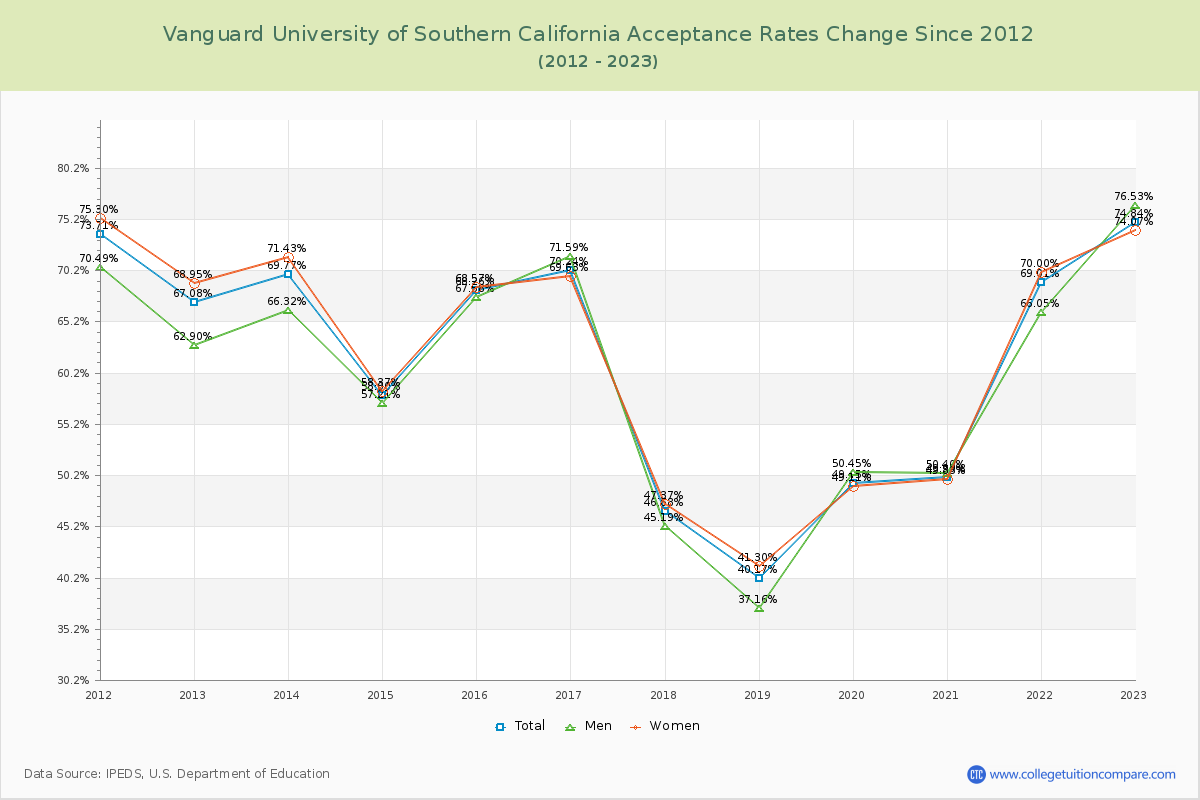 Vanguard University of Southern California Acceptance Rate Changes Chart