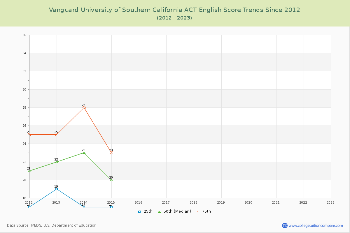 Vanguard University of Southern California ACT English Trends Chart
