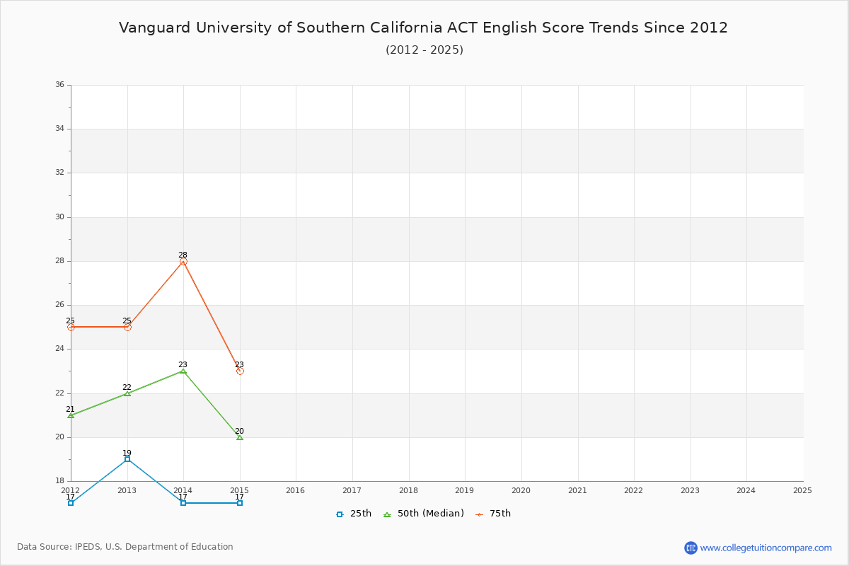 Vanguard University of Southern California ACT English Trends Chart
