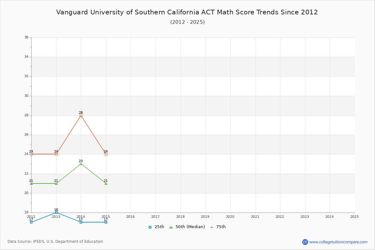 Vanguard University of Southern California ACT Math Score Trends Chart