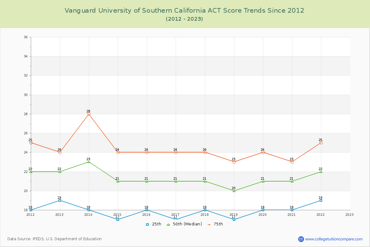 Vanguard University of Southern California ACT Score Trends Chart