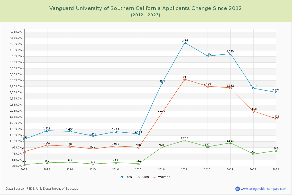 Vanguard University of Southern California Number of Applicants Changes Chart
