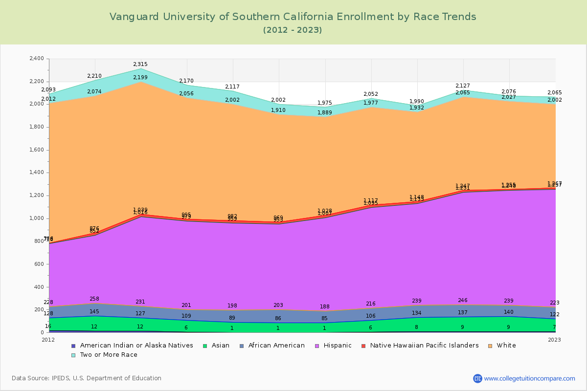Vanguard University of Southern California Enrollment by Race Trends Chart