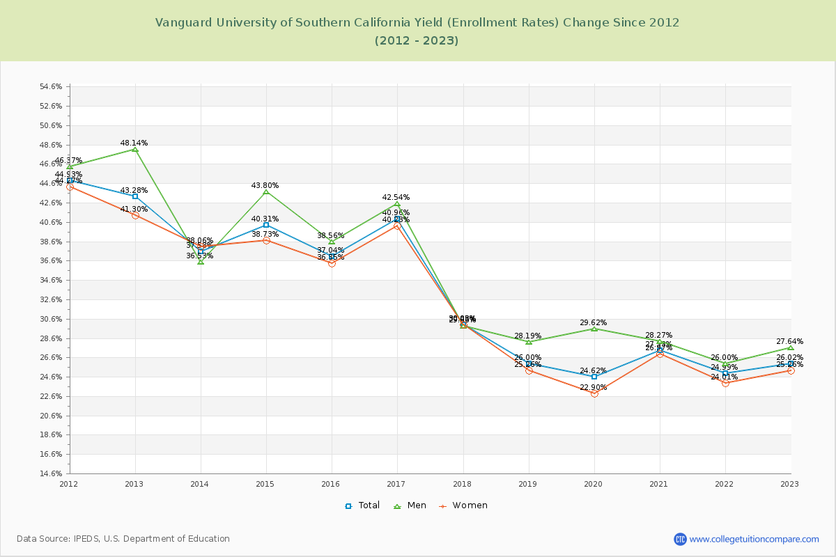 Vanguard University of Southern California Yield (Enrollment Rate) Changes Chart