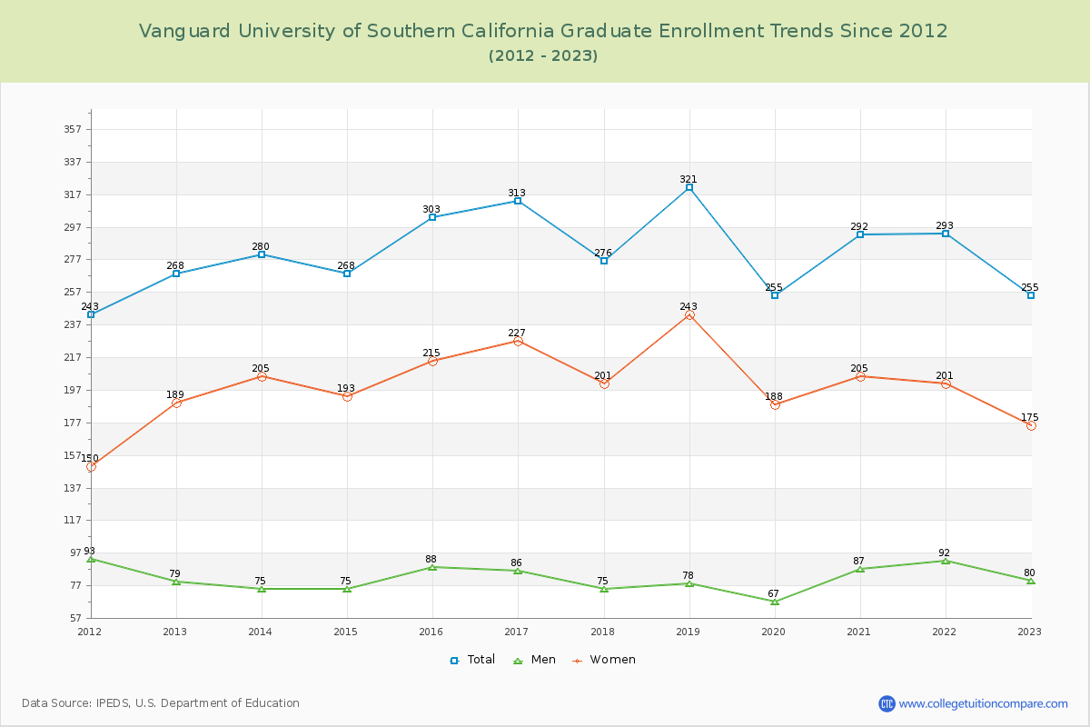 Vanguard University of Southern California Graduate Enrollment Trends Chart