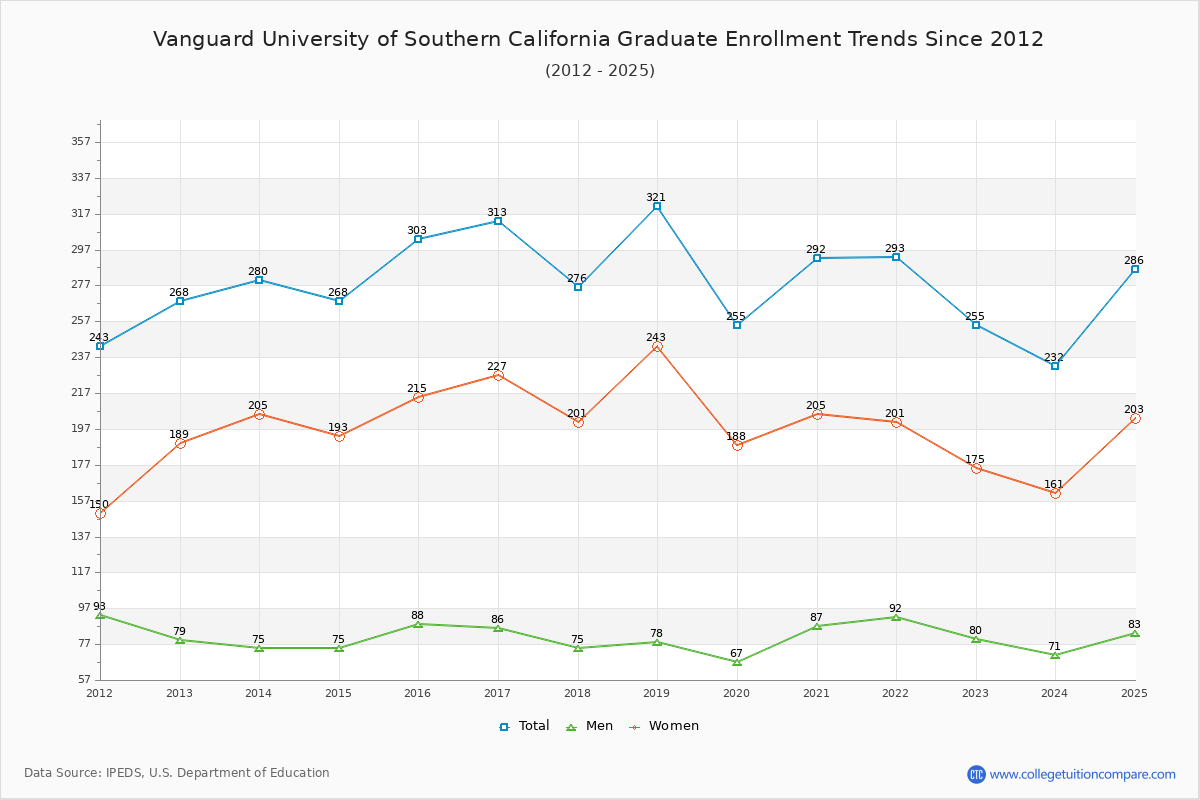 Vanguard University of Southern California Graduate Enrollment Trends Chart